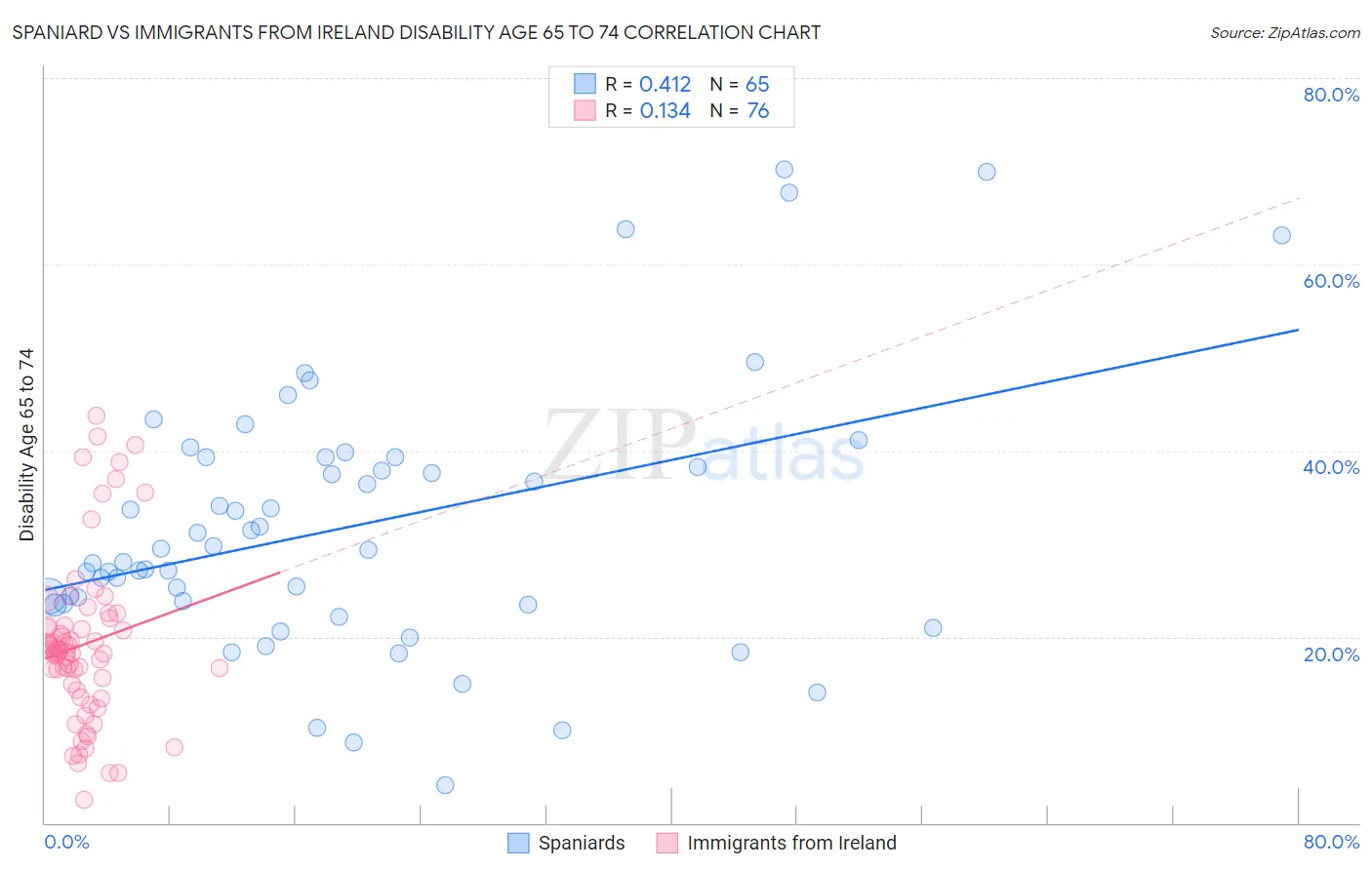 Spaniard vs Immigrants from Ireland Disability Age 65 to 74