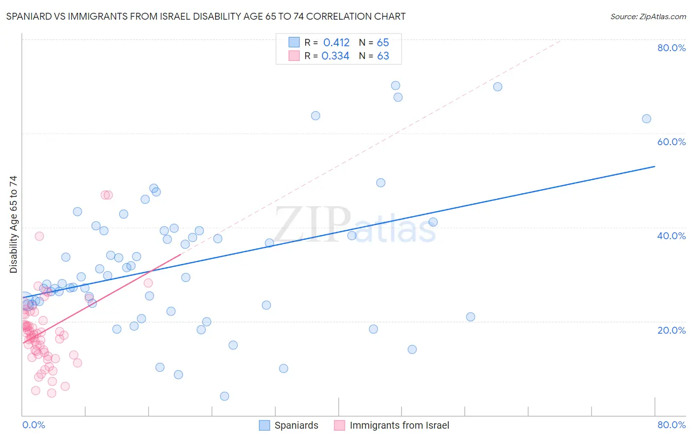 Spaniard vs Immigrants from Israel Disability Age 65 to 74