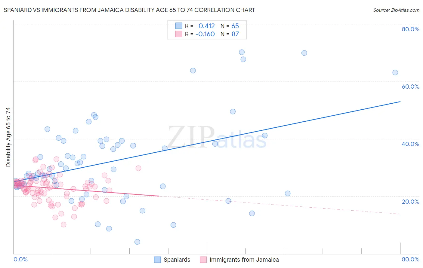 Spaniard vs Immigrants from Jamaica Disability Age 65 to 74