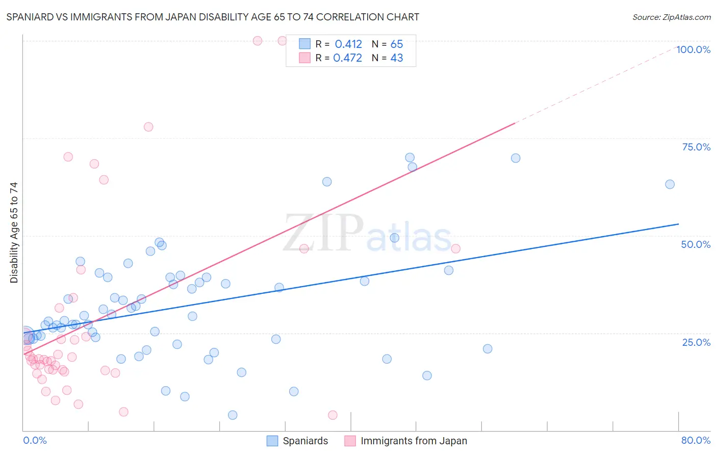 Spaniard vs Immigrants from Japan Disability Age 65 to 74