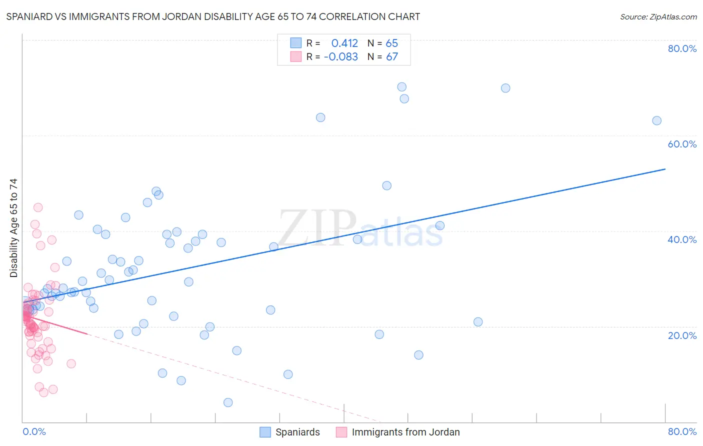 Spaniard vs Immigrants from Jordan Disability Age 65 to 74