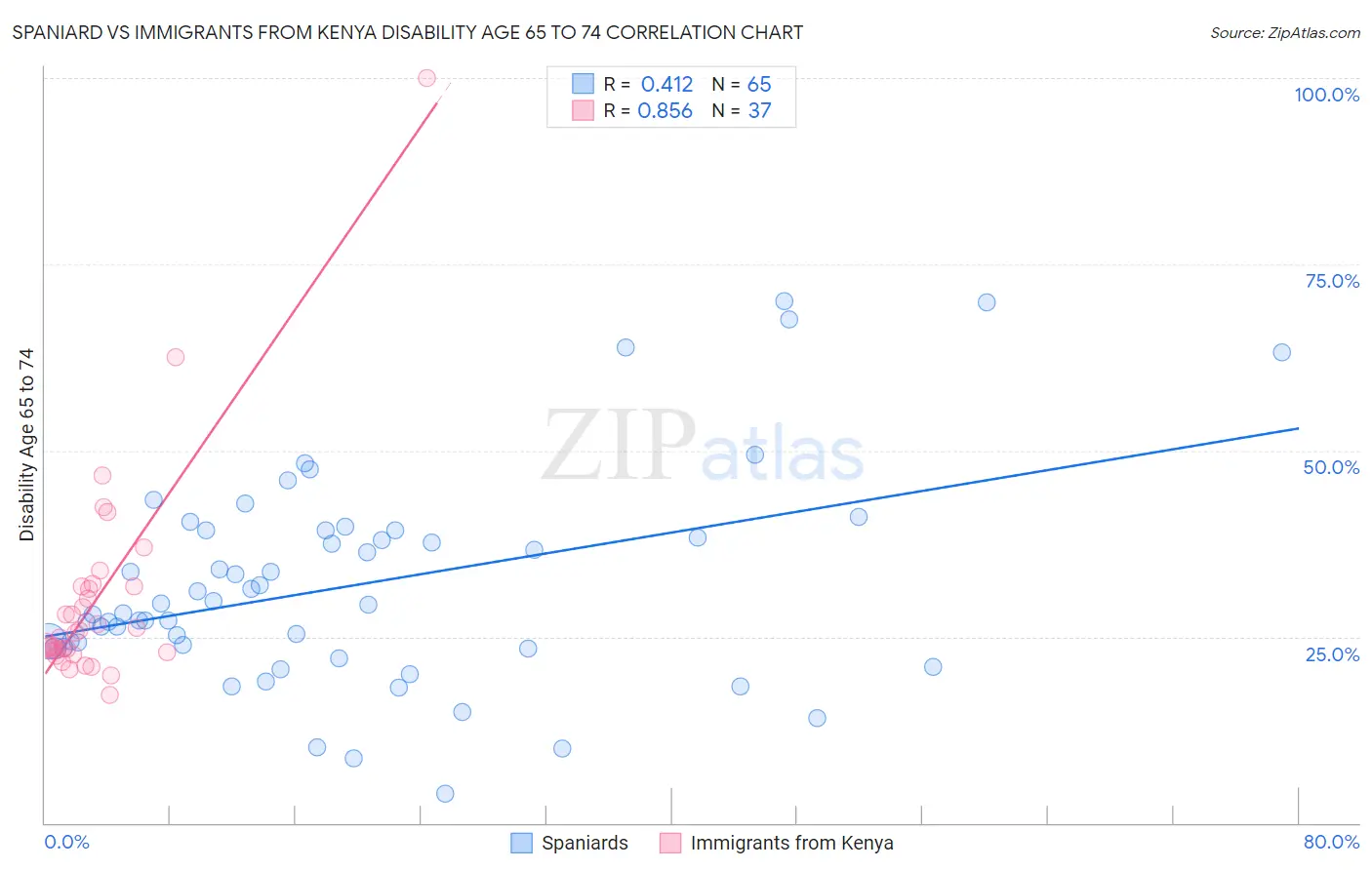 Spaniard vs Immigrants from Kenya Disability Age 65 to 74