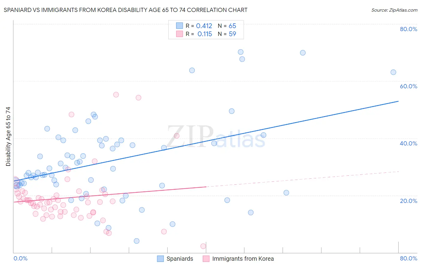 Spaniard vs Immigrants from Korea Disability Age 65 to 74
