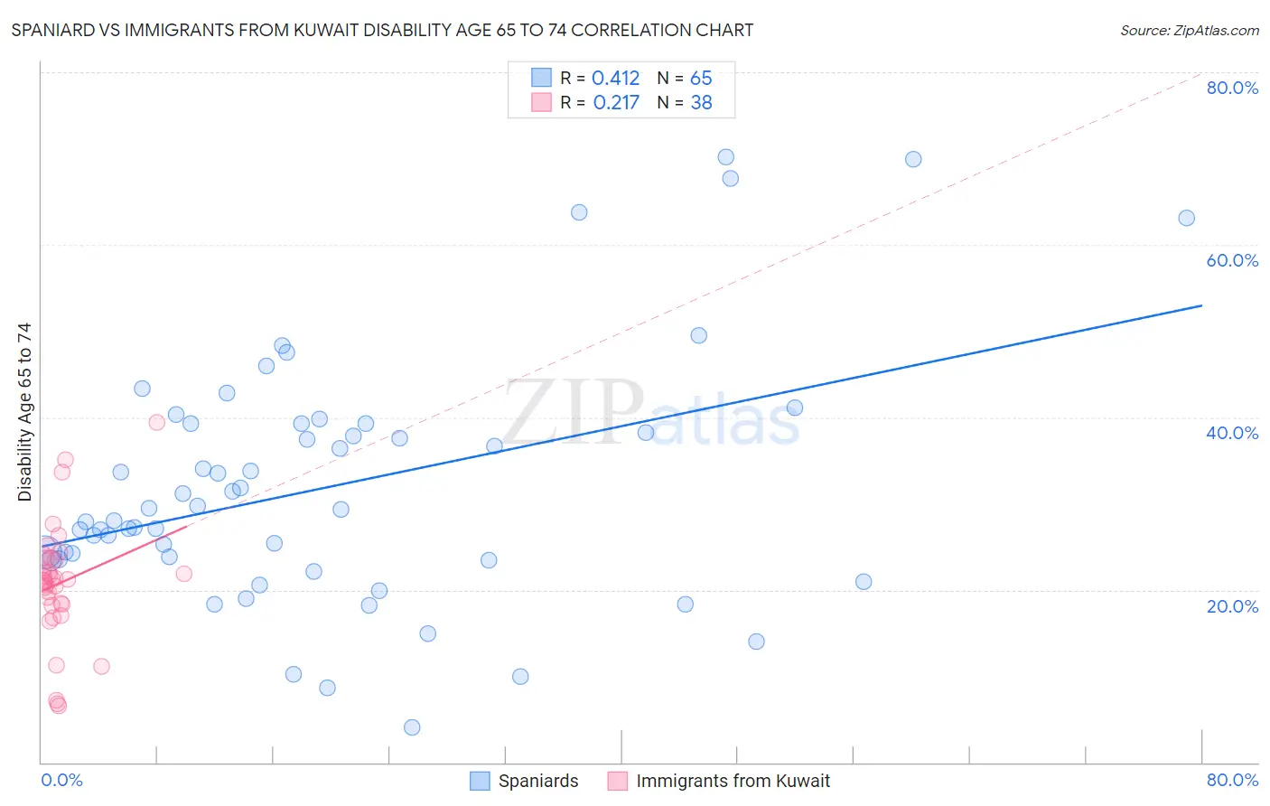 Spaniard vs Immigrants from Kuwait Disability Age 65 to 74