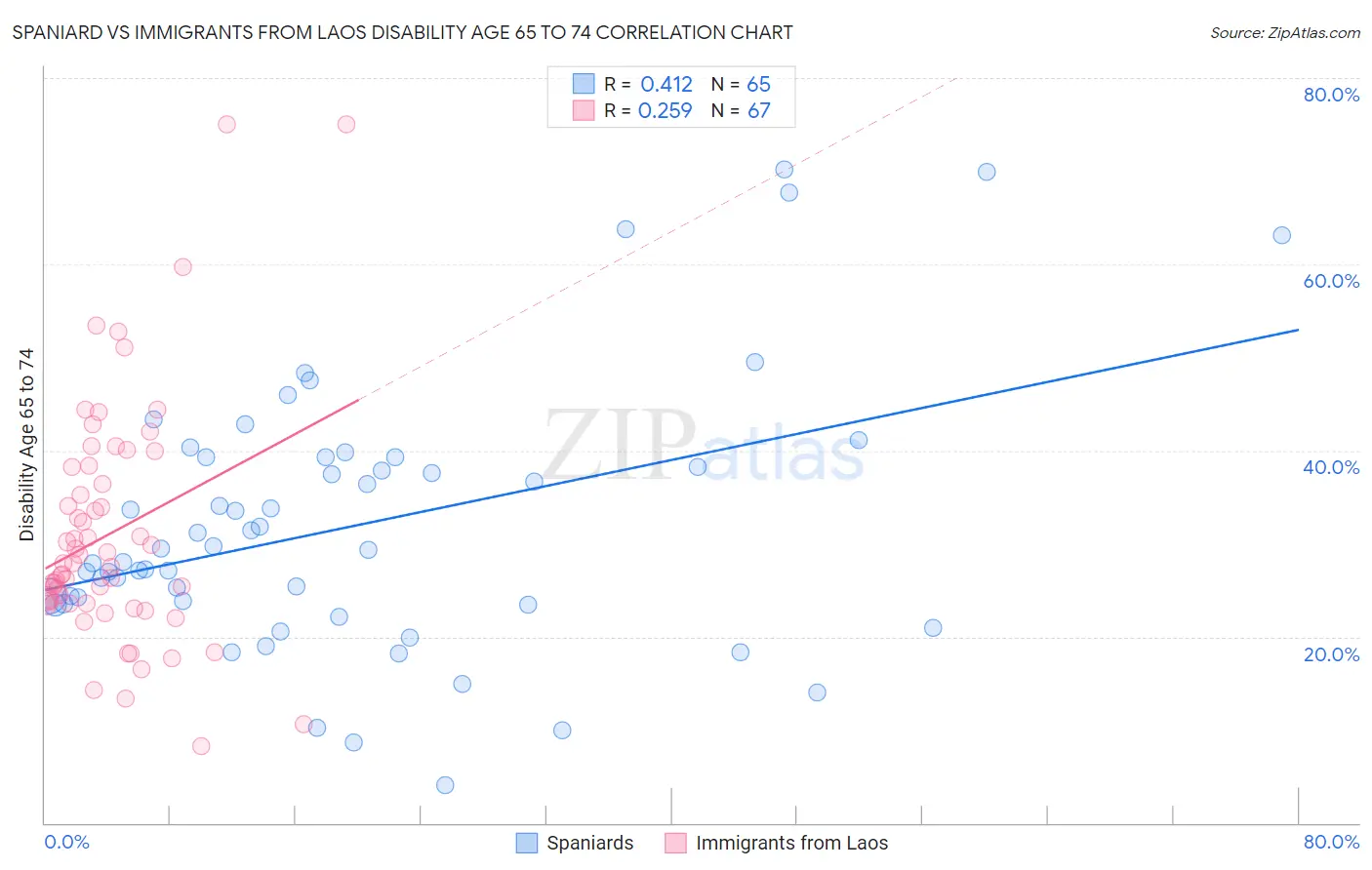 Spaniard vs Immigrants from Laos Disability Age 65 to 74