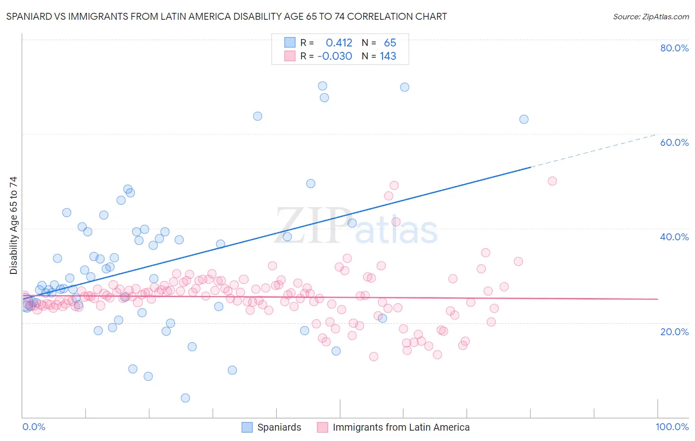 Spaniard vs Immigrants from Latin America Disability Age 65 to 74