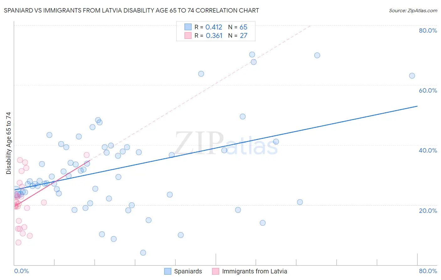 Spaniard vs Immigrants from Latvia Disability Age 65 to 74