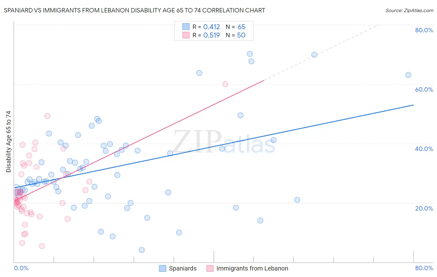 Spaniard vs Immigrants from Lebanon Disability Age 65 to 74