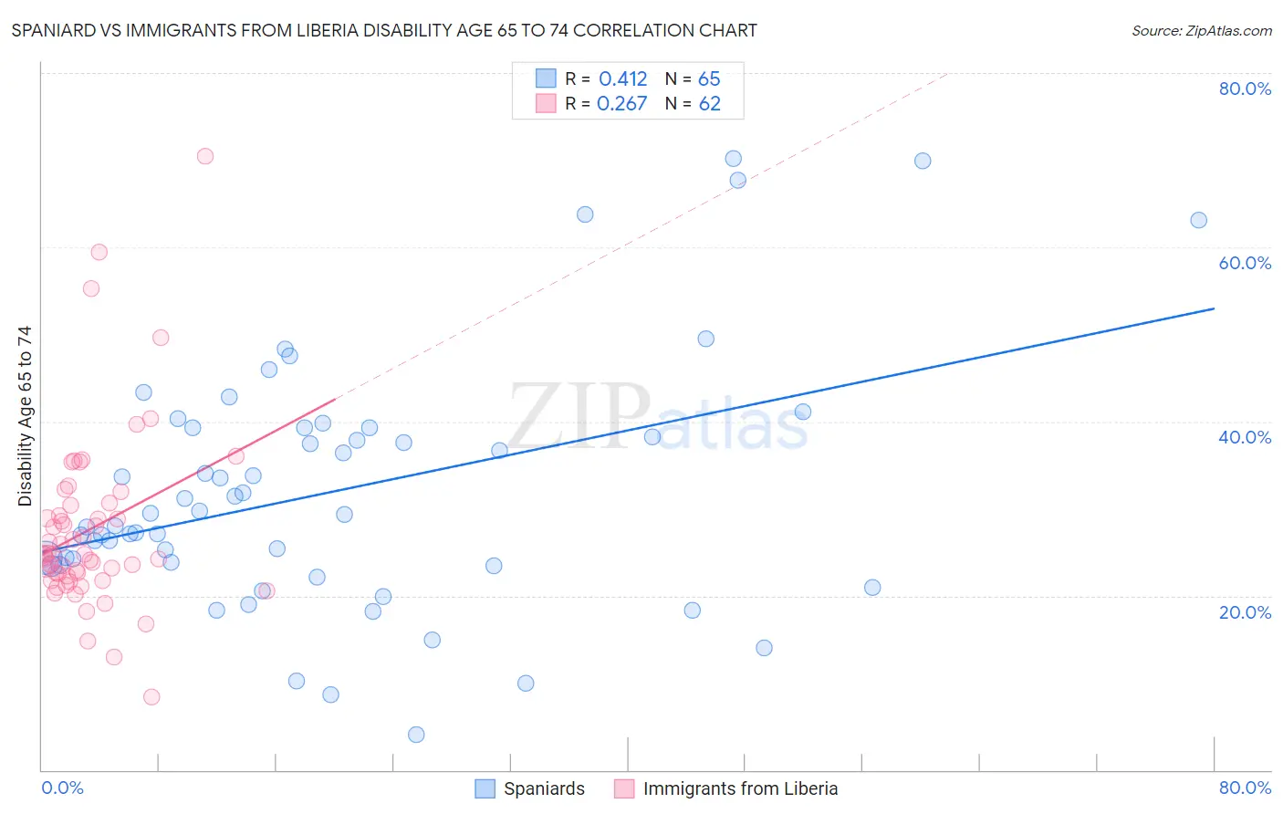 Spaniard vs Immigrants from Liberia Disability Age 65 to 74