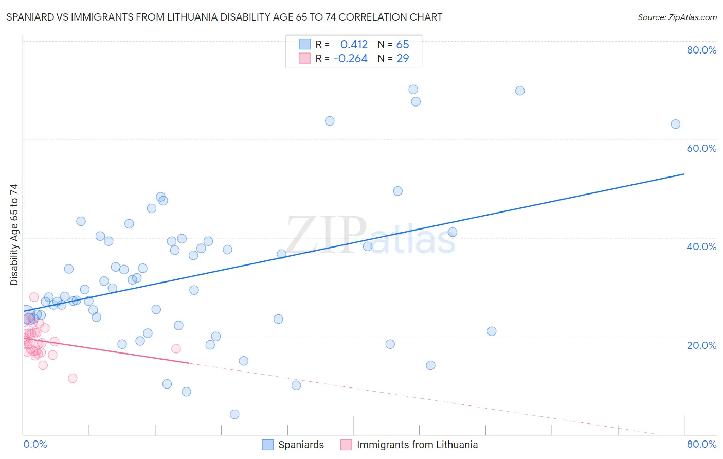 Spaniard vs Immigrants from Lithuania Disability Age 65 to 74