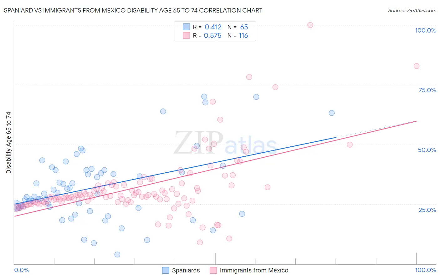Spaniard vs Immigrants from Mexico Disability Age 65 to 74