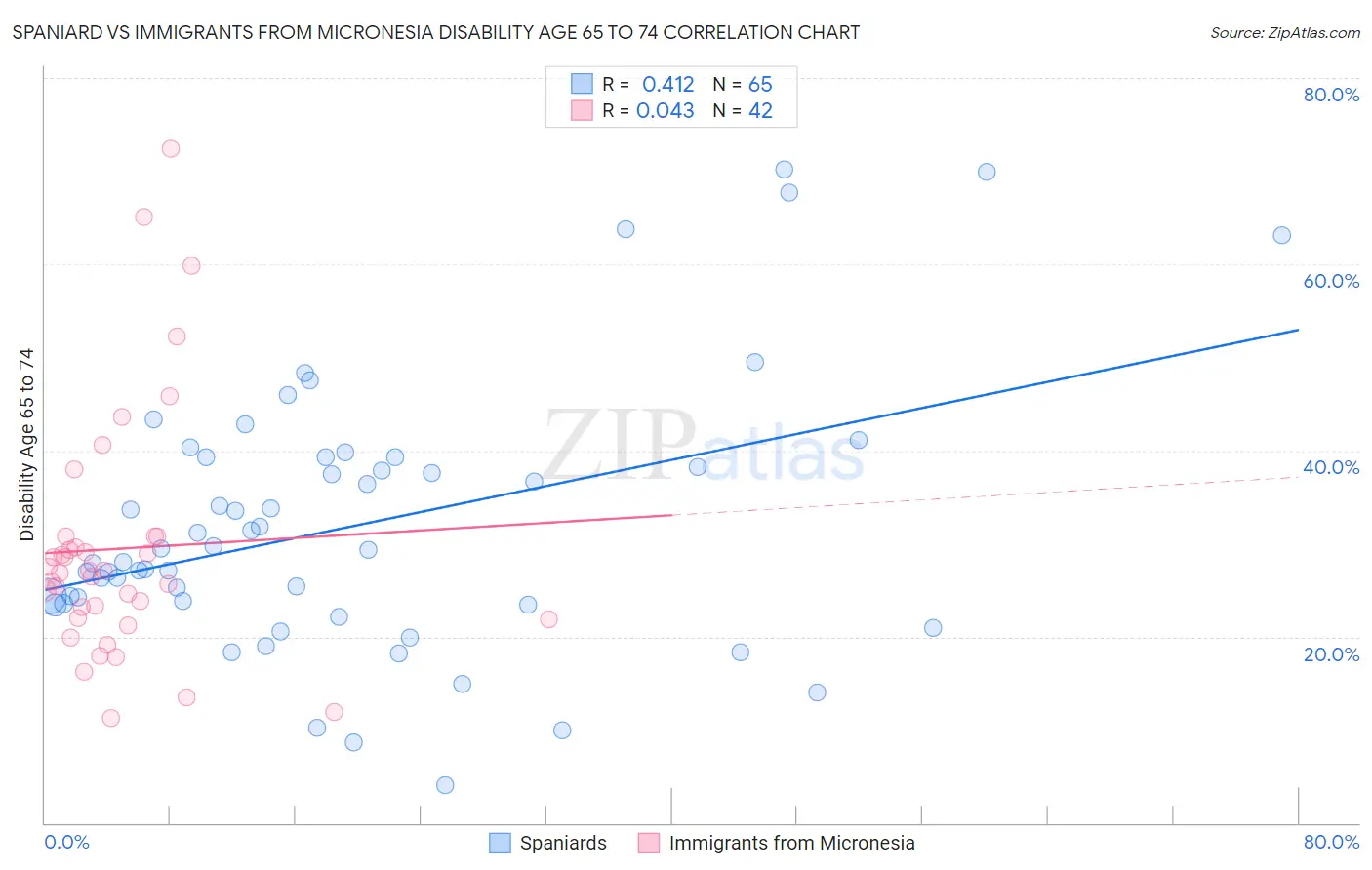Spaniard vs Immigrants from Micronesia Disability Age 65 to 74