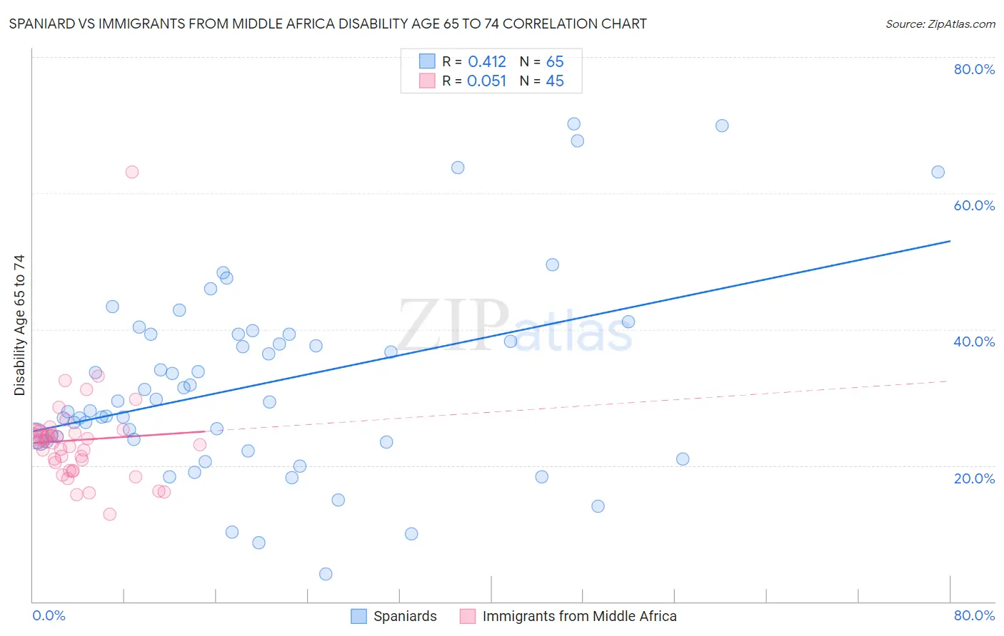 Spaniard vs Immigrants from Middle Africa Disability Age 65 to 74