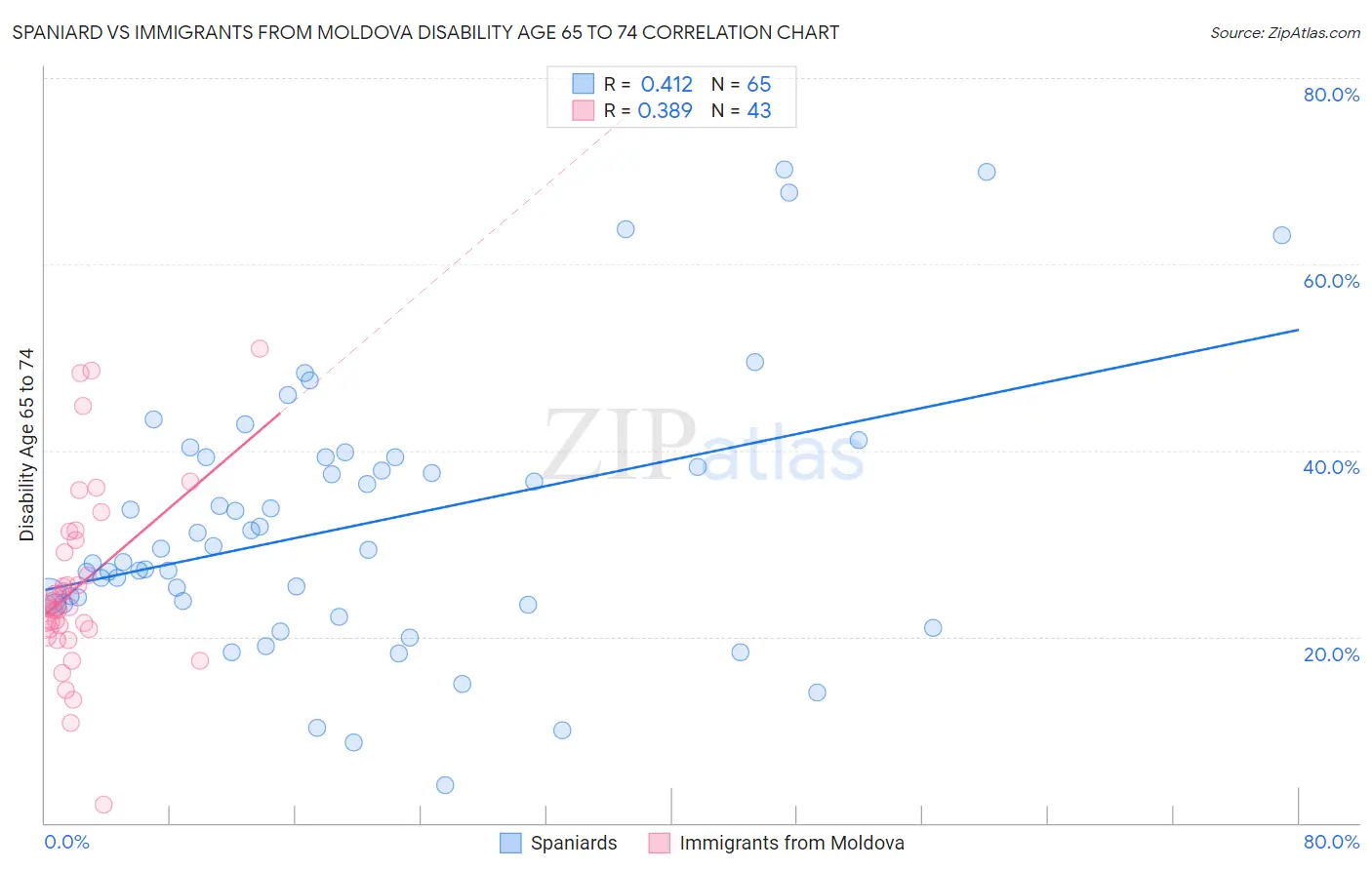 Spaniard vs Immigrants from Moldova Disability Age 65 to 74