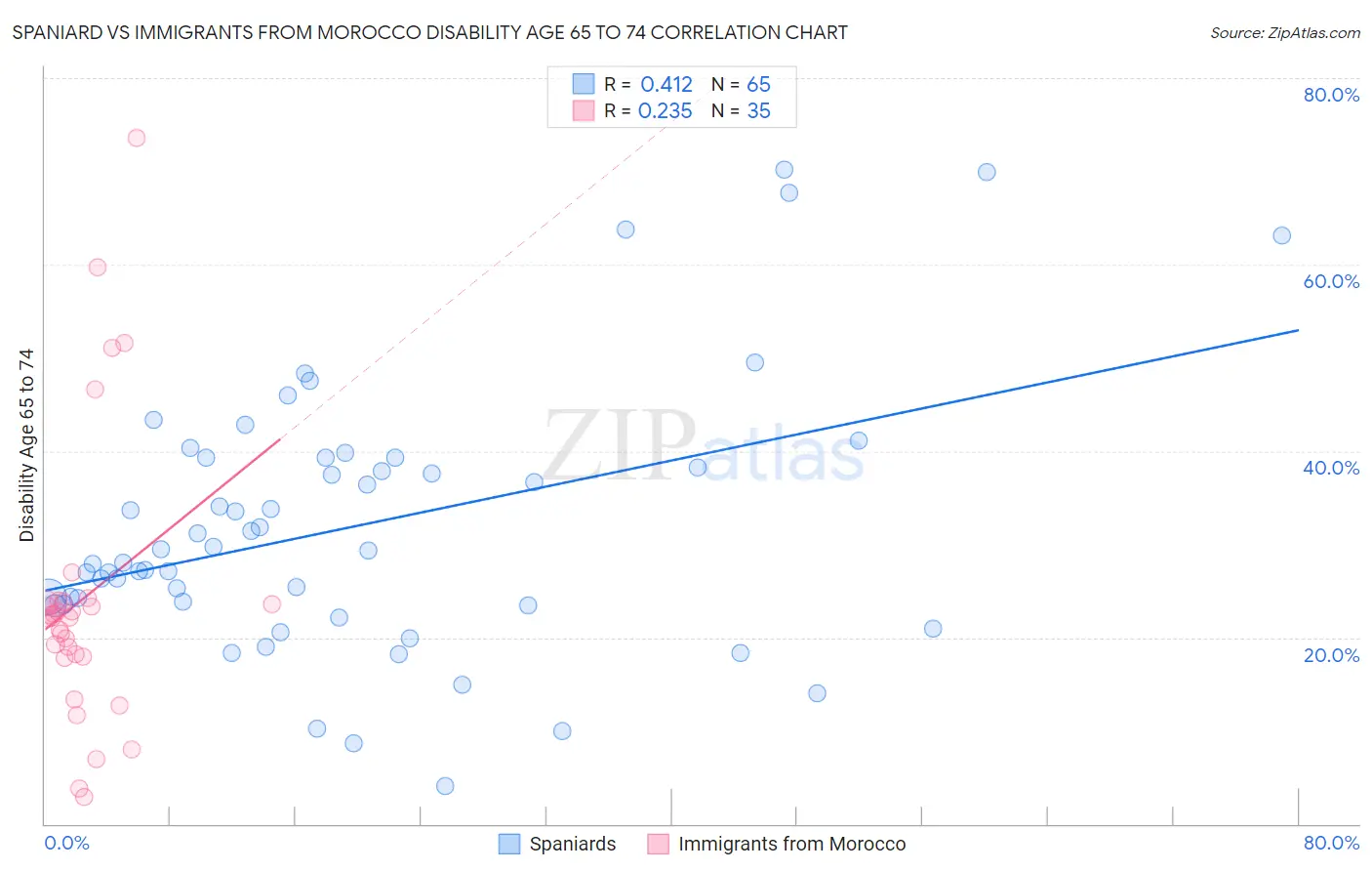Spaniard vs Immigrants from Morocco Disability Age 65 to 74