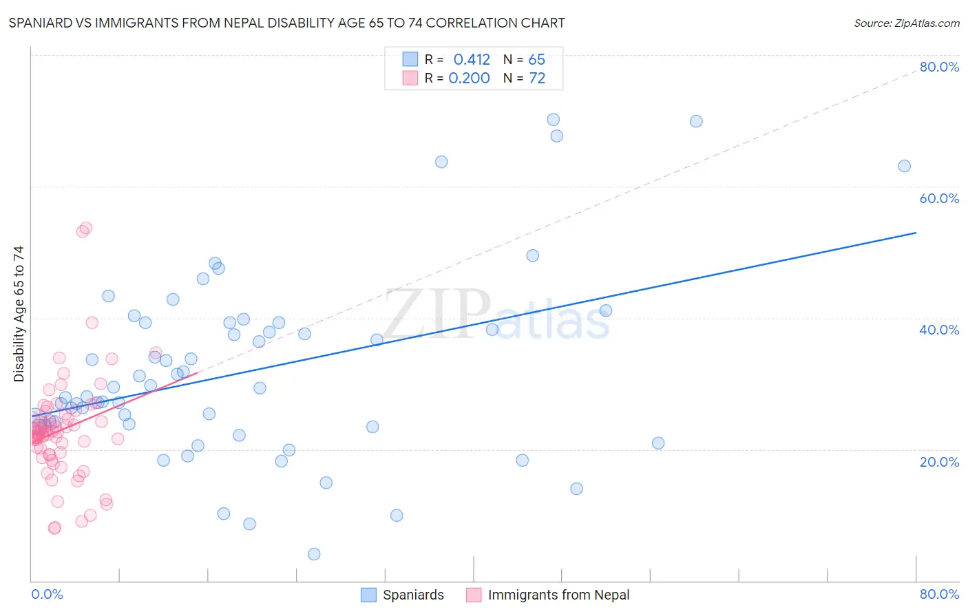 Spaniard vs Immigrants from Nepal Disability Age 65 to 74