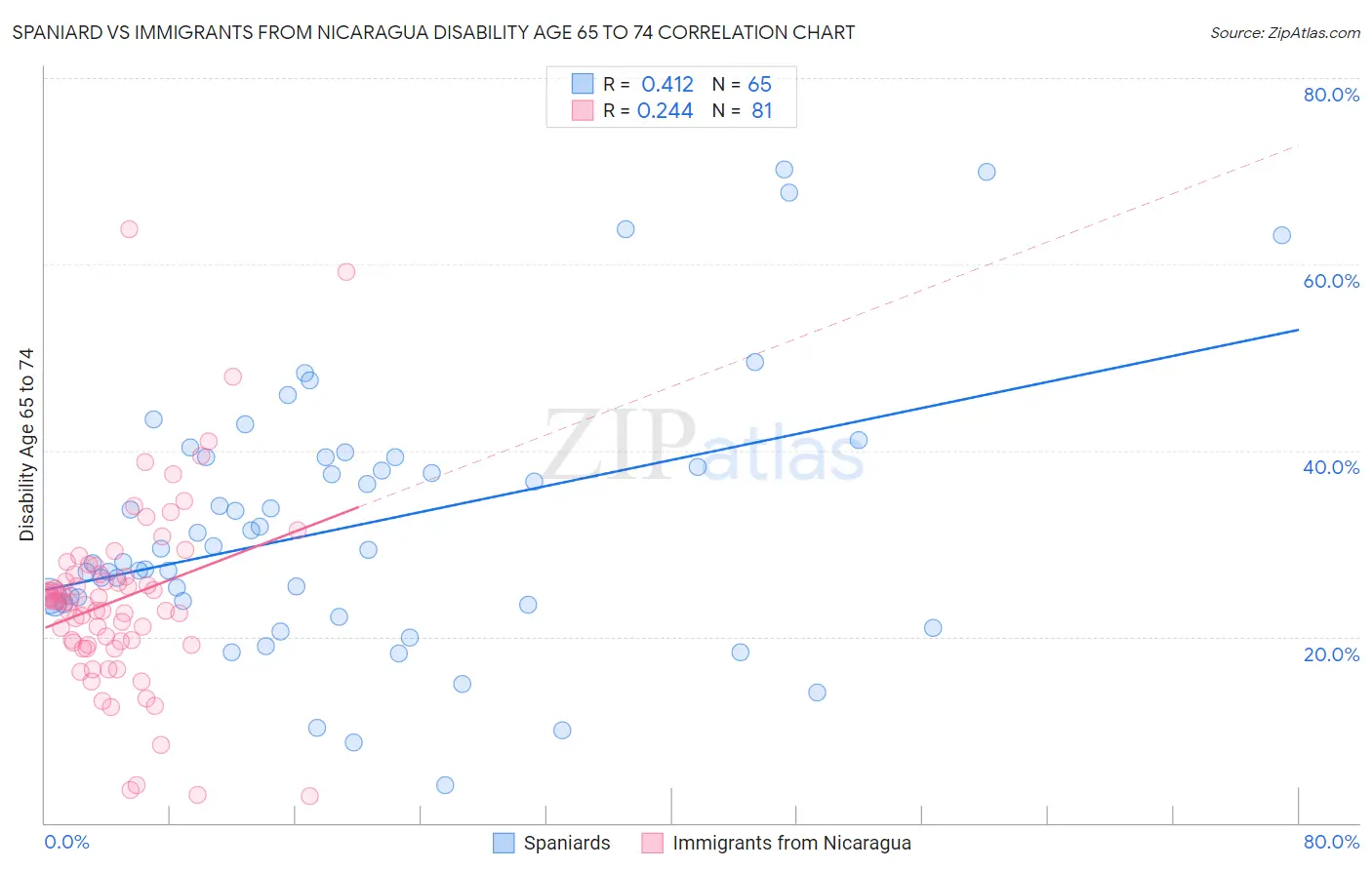 Spaniard vs Immigrants from Nicaragua Disability Age 65 to 74