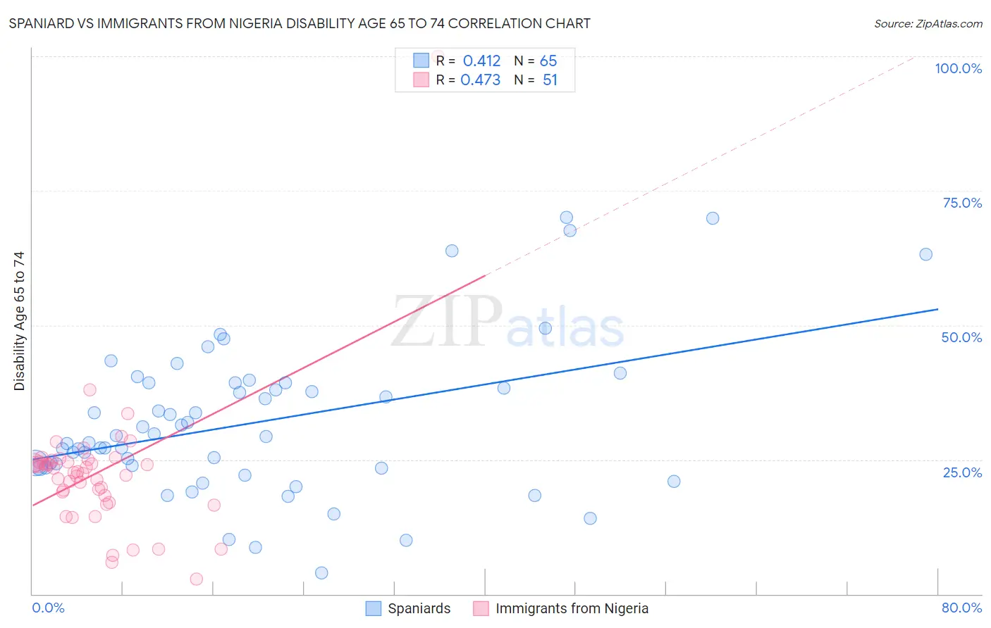 Spaniard vs Immigrants from Nigeria Disability Age 65 to 74