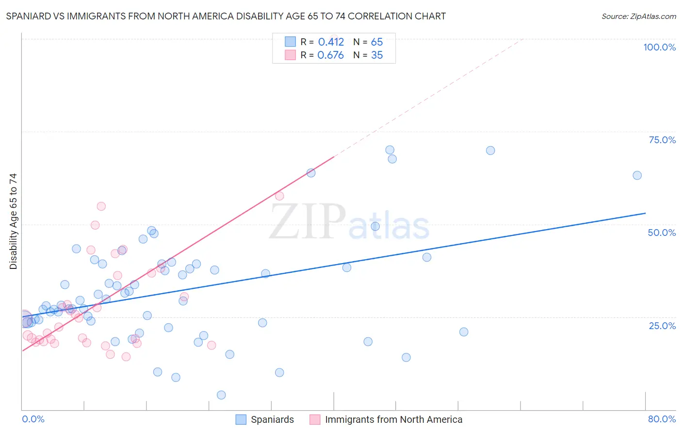 Spaniard vs Immigrants from North America Disability Age 65 to 74