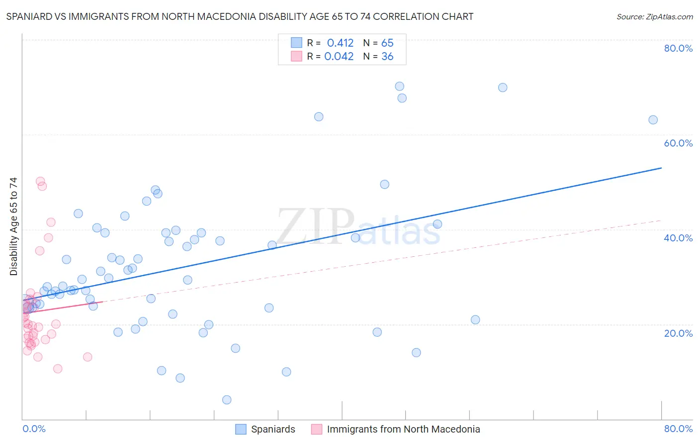 Spaniard vs Immigrants from North Macedonia Disability Age 65 to 74