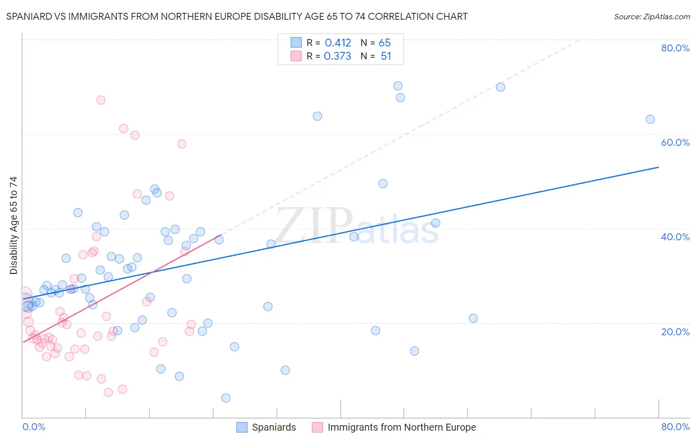 Spaniard vs Immigrants from Northern Europe Disability Age 65 to 74