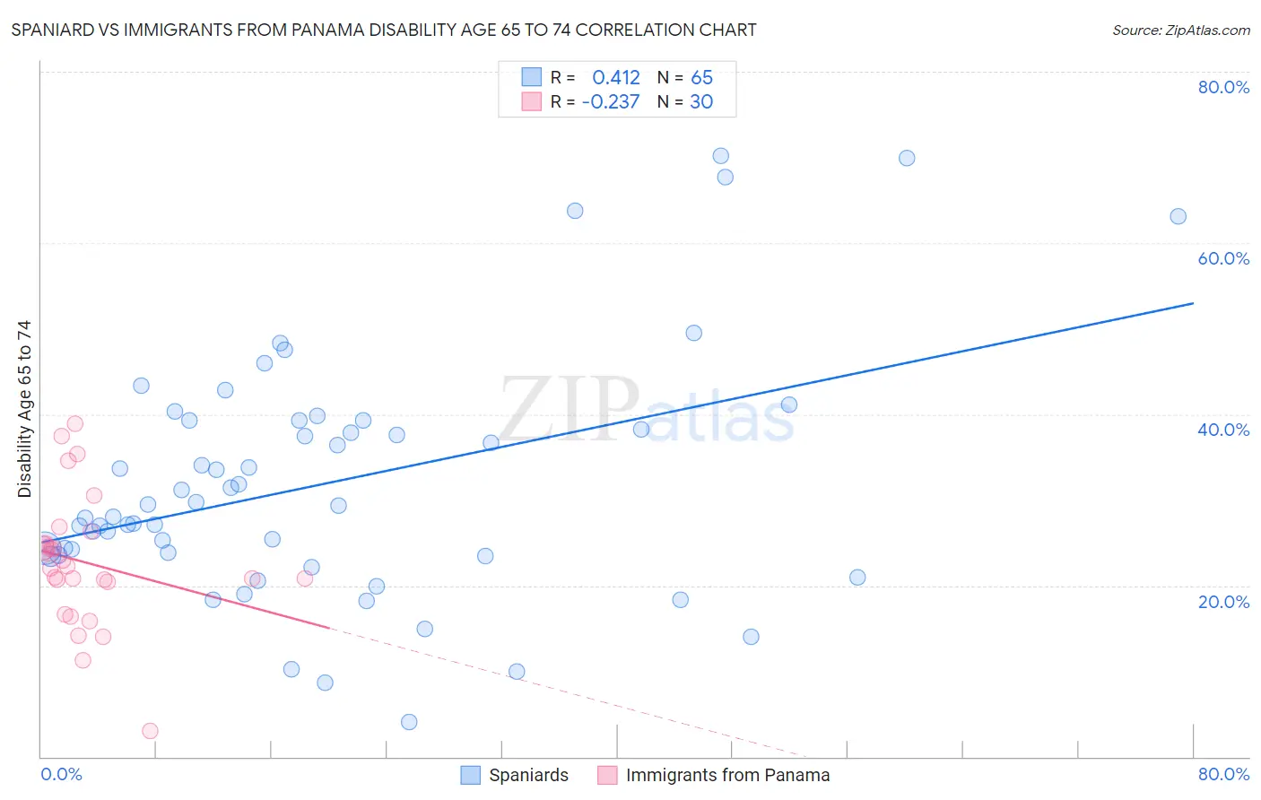 Spaniard vs Immigrants from Panama Disability Age 65 to 74