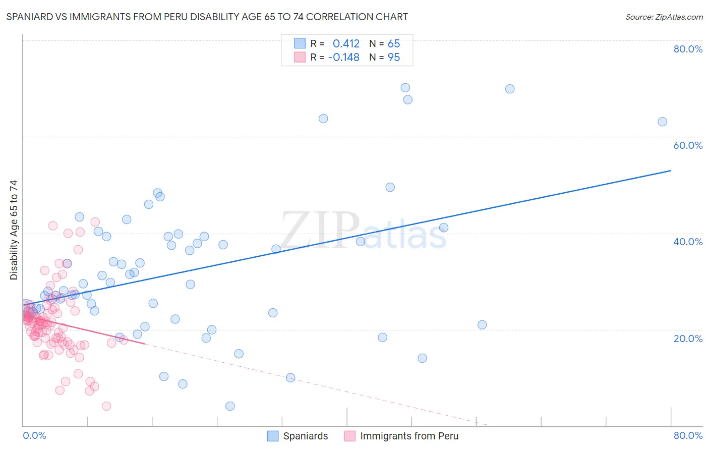 Spaniard vs Immigrants from Peru Disability Age 65 to 74