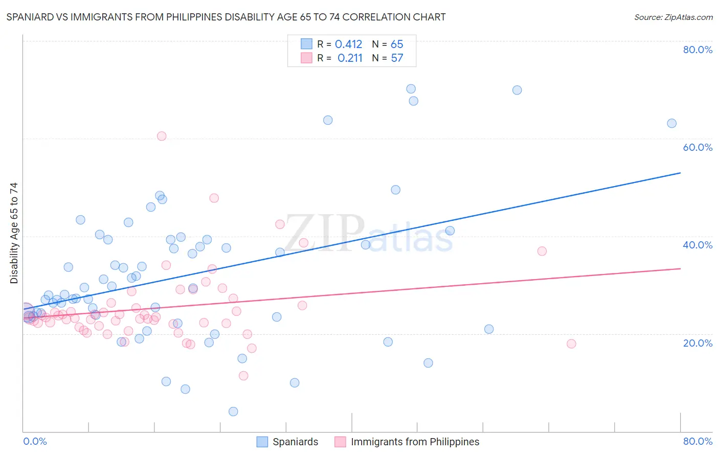 Spaniard vs Immigrants from Philippines Disability Age 65 to 74