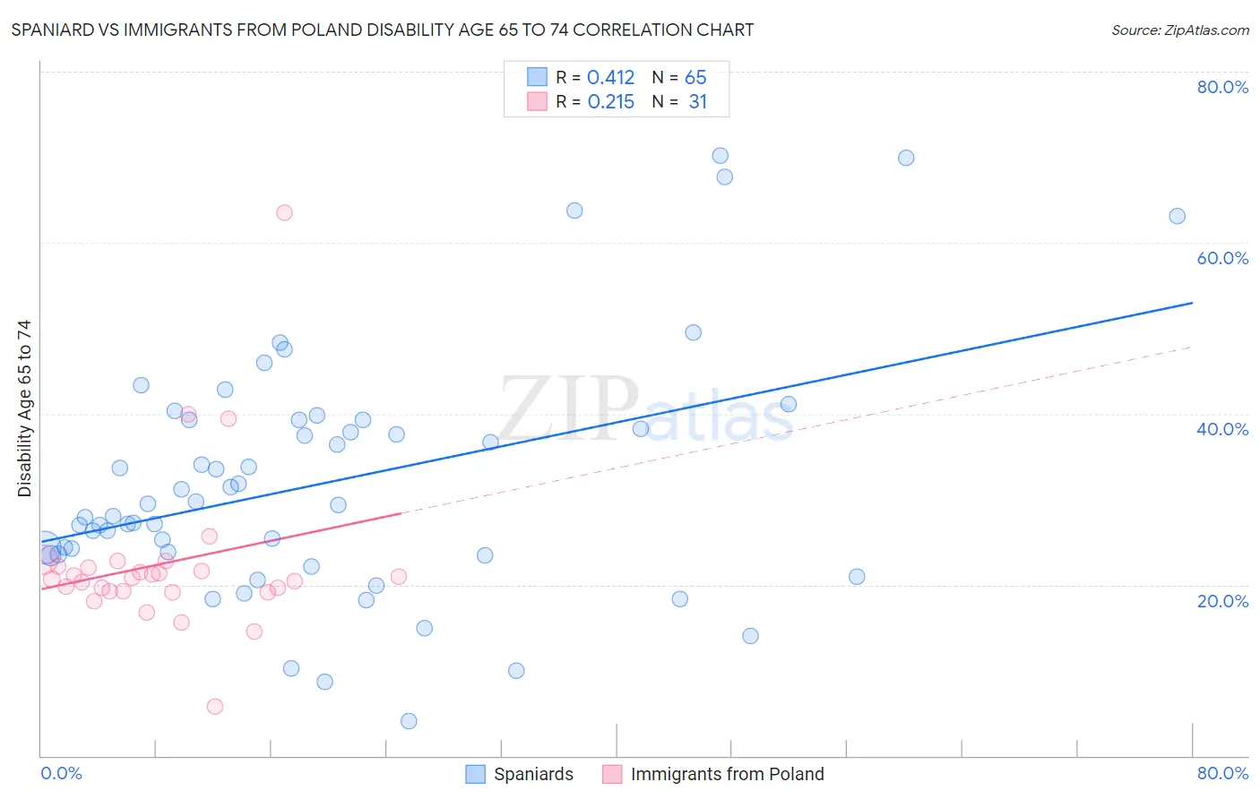 Spaniard vs Immigrants from Poland Disability Age 65 to 74