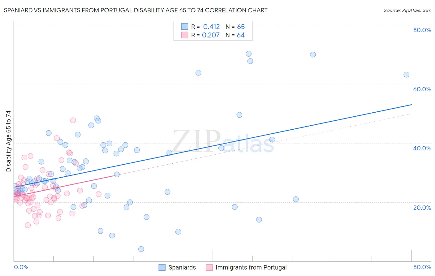 Spaniard vs Immigrants from Portugal Disability Age 65 to 74