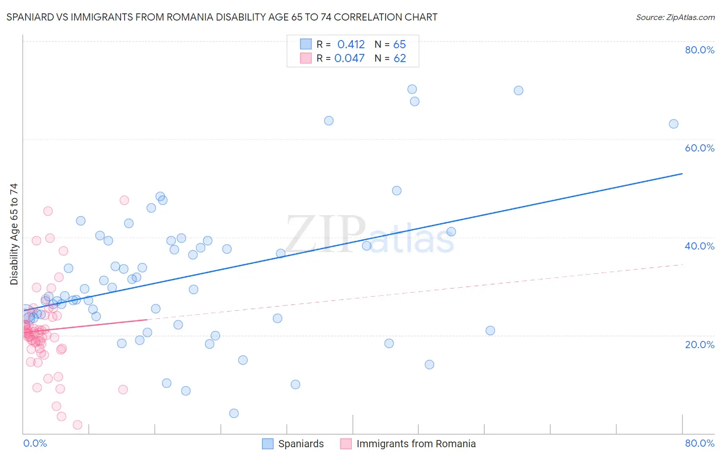 Spaniard vs Immigrants from Romania Disability Age 65 to 74