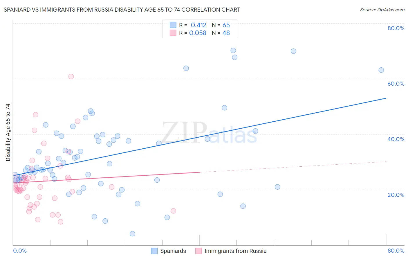 Spaniard vs Immigrants from Russia Disability Age 65 to 74