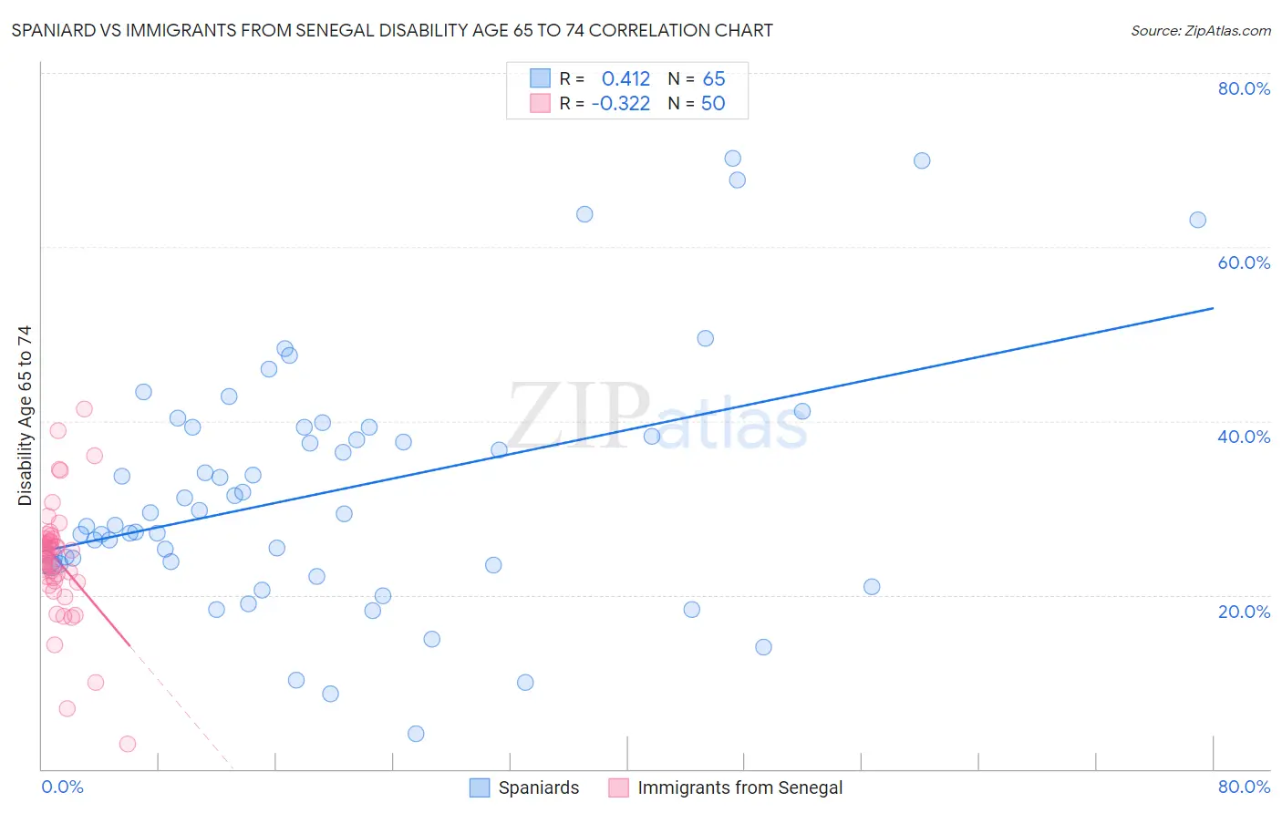 Spaniard vs Immigrants from Senegal Disability Age 65 to 74