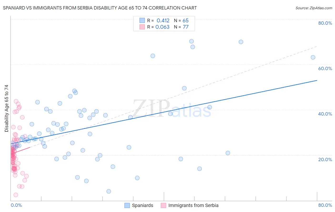 Spaniard vs Immigrants from Serbia Disability Age 65 to 74