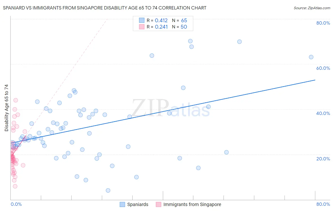 Spaniard vs Immigrants from Singapore Disability Age 65 to 74