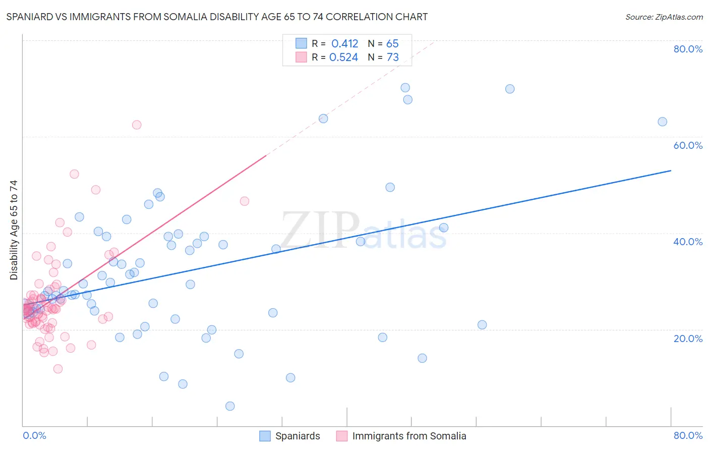 Spaniard vs Immigrants from Somalia Disability Age 65 to 74