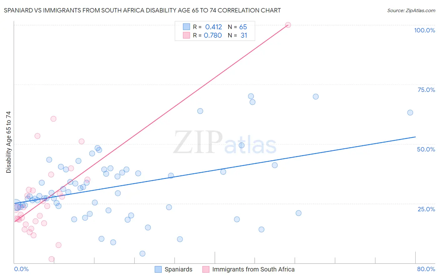 Spaniard vs Immigrants from South Africa Disability Age 65 to 74