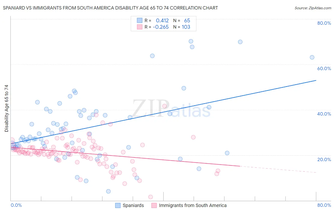 Spaniard vs Immigrants from South America Disability Age 65 to 74