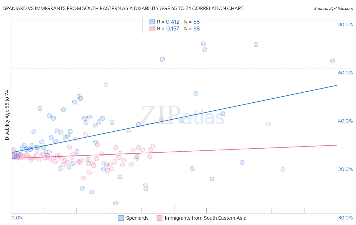 Spaniard vs Immigrants from South Eastern Asia Disability Age 65 to 74