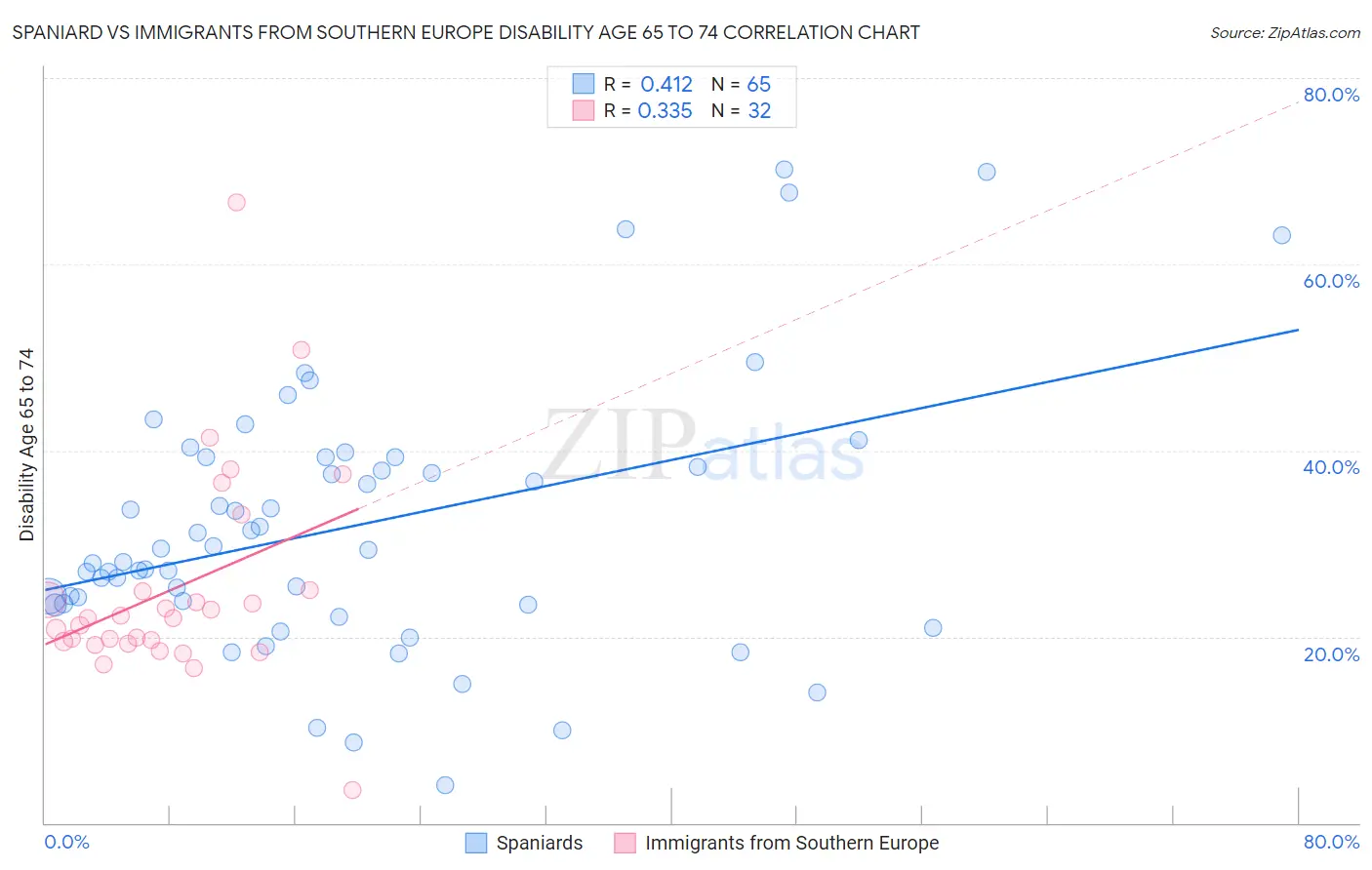 Spaniard vs Immigrants from Southern Europe Disability Age 65 to 74