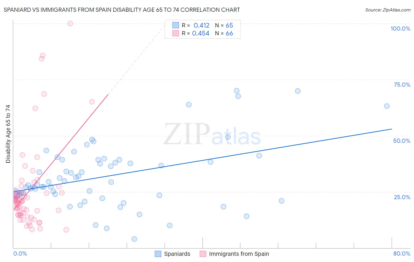 Spaniard vs Immigrants from Spain Disability Age 65 to 74
