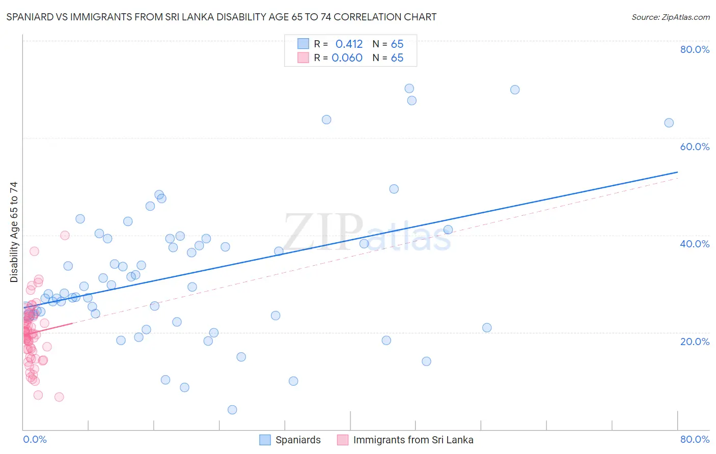 Spaniard vs Immigrants from Sri Lanka Disability Age 65 to 74