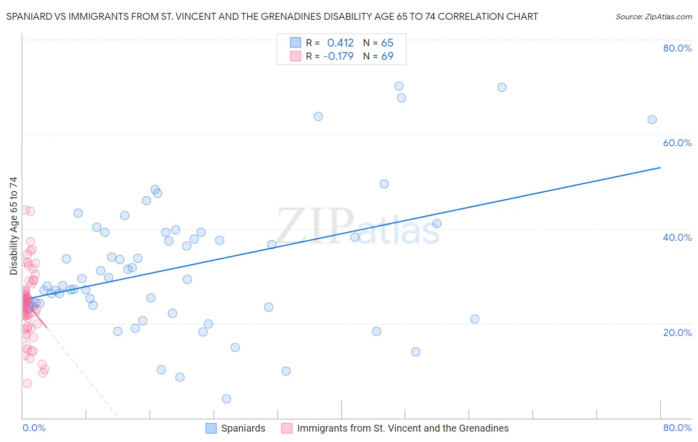 Spaniard vs Immigrants from St. Vincent and the Grenadines Disability Age 65 to 74