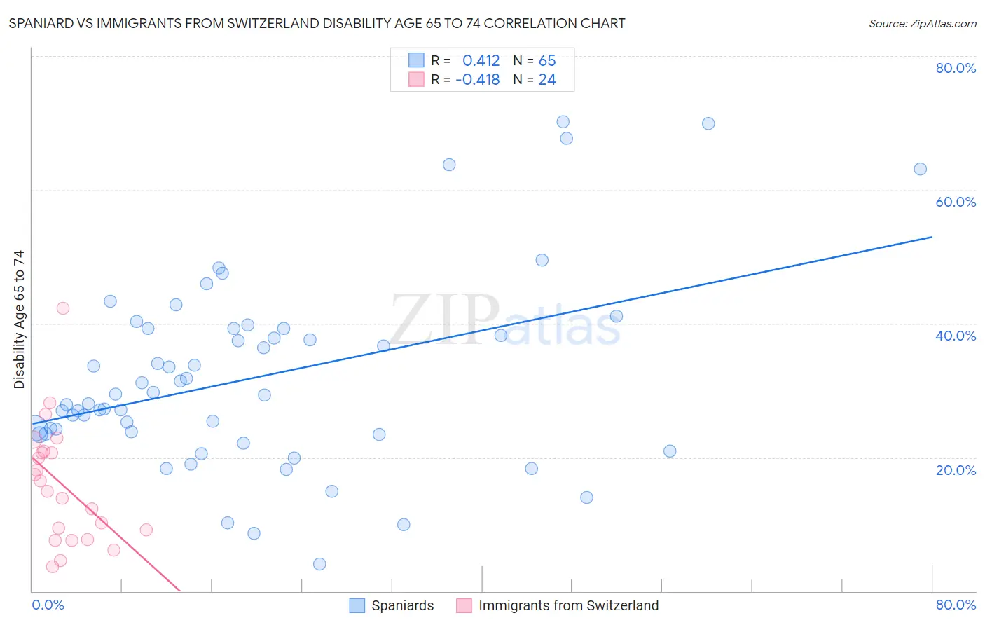 Spaniard vs Immigrants from Switzerland Disability Age 65 to 74
