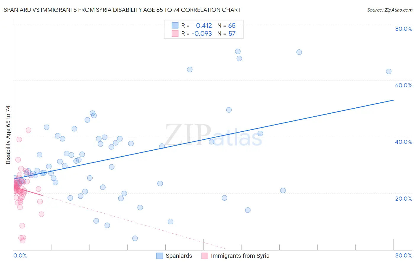 Spaniard vs Immigrants from Syria Disability Age 65 to 74