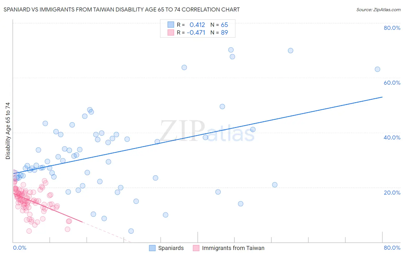 Spaniard vs Immigrants from Taiwan Disability Age 65 to 74