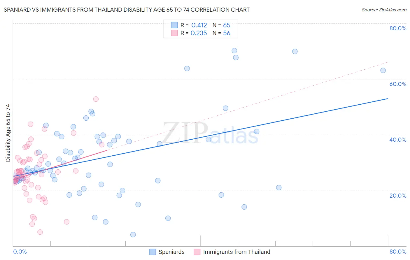 Spaniard vs Immigrants from Thailand Disability Age 65 to 74