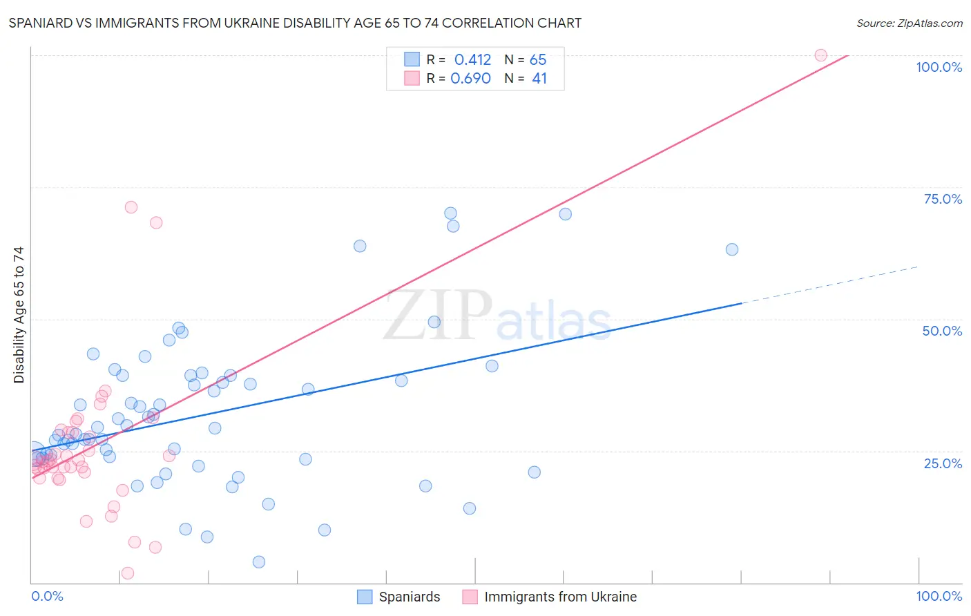 Spaniard vs Immigrants from Ukraine Disability Age 65 to 74