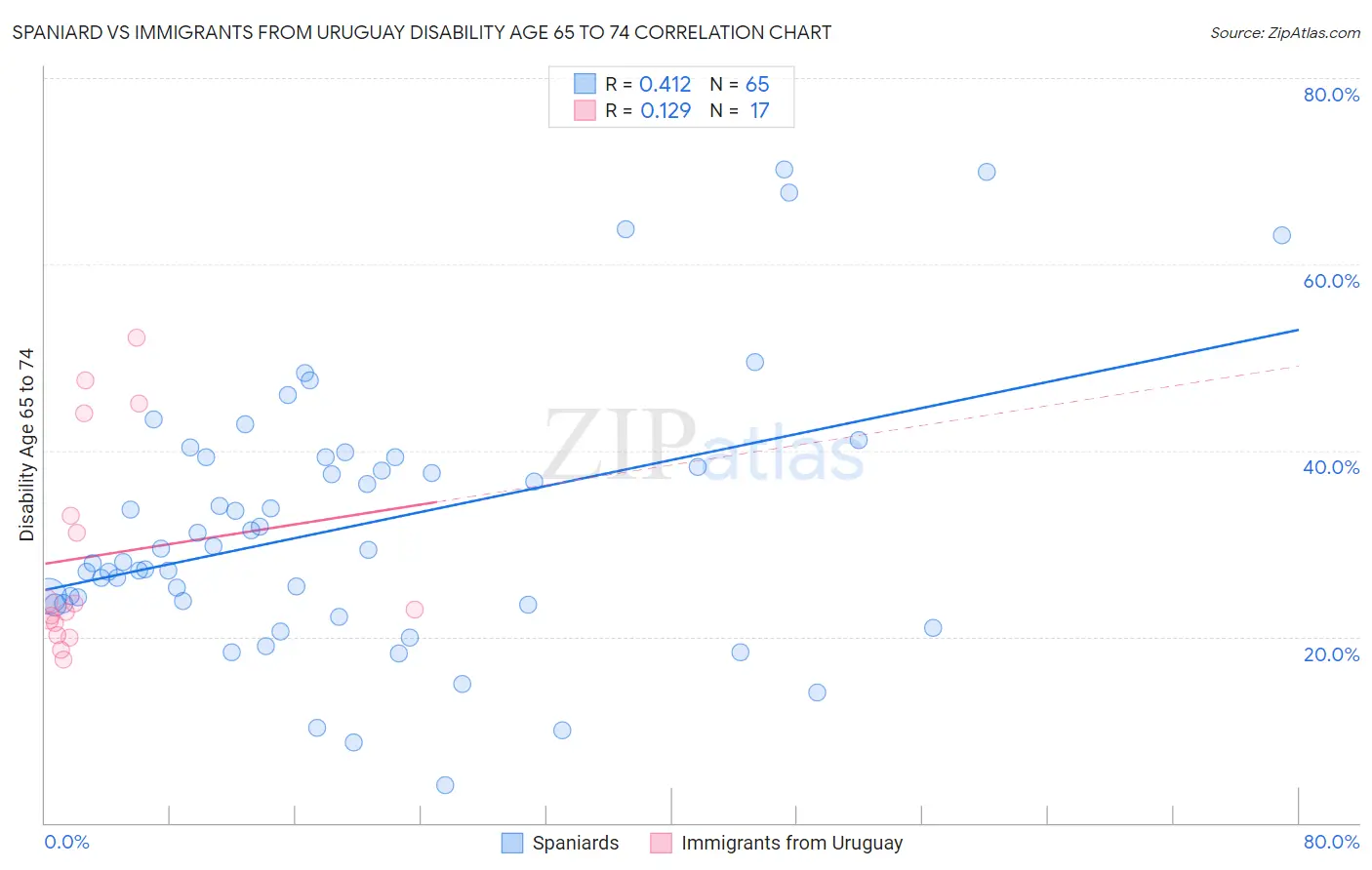 Spaniard vs Immigrants from Uruguay Disability Age 65 to 74