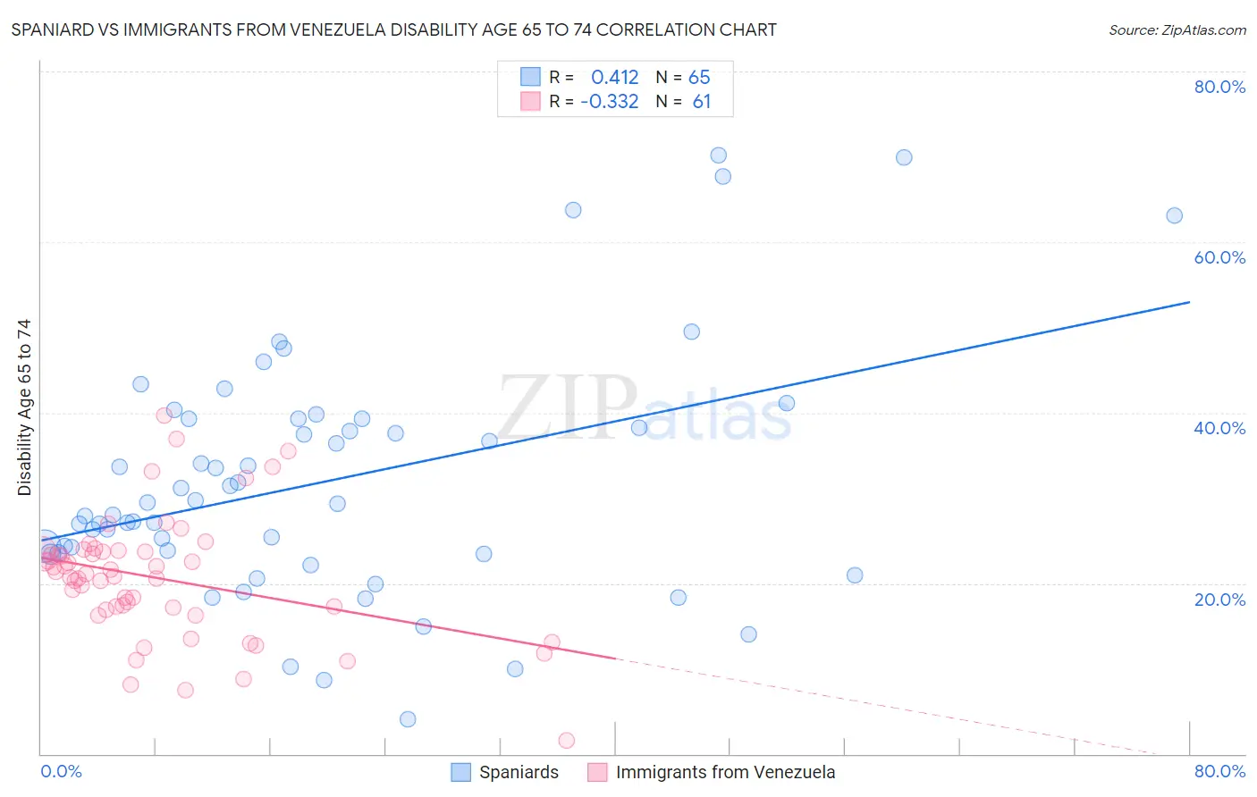 Spaniard vs Immigrants from Venezuela Disability Age 65 to 74